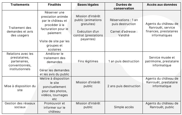 Délais traitements des données